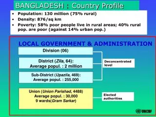 Population: 130 million (75% rural) Density: 876/sq km