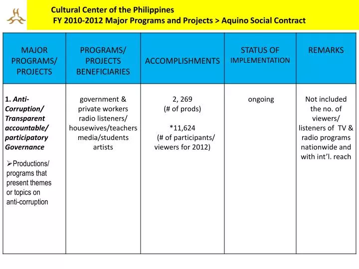 cultural center of the philippines fy 2010 2012 major programs and projects aquino social contract