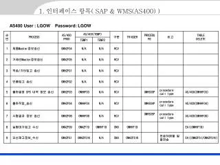 1. ????? ?? ( SAP &amp; WMS(AS400) )