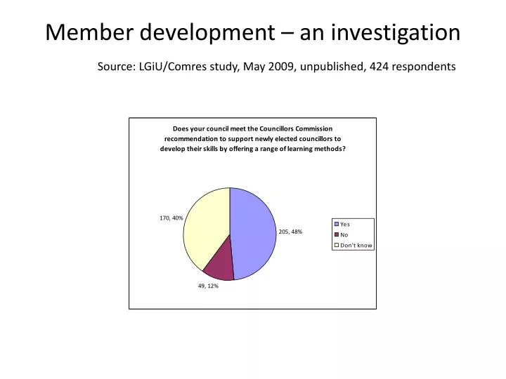 member development an investigation source lgiu comres study may 2009 unpublished 424 respondents