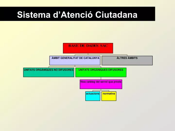 sistema d atenci ciutadana