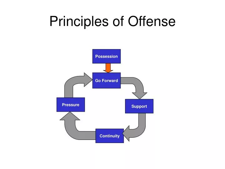 principles of offense