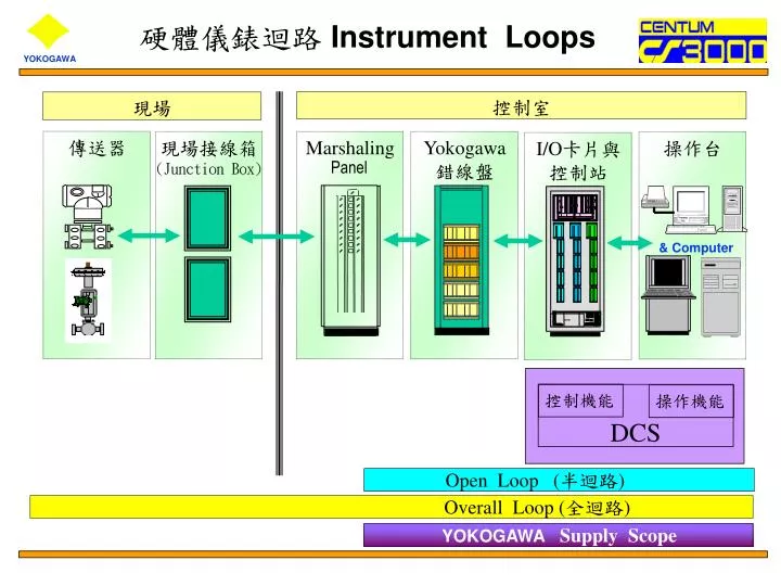 instrument loops