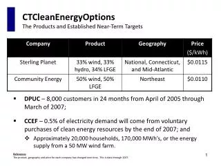 CTCleanEnergyOptions The Products and Established Near-Term Targets