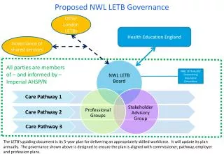 Proposed NWL LETB Governance