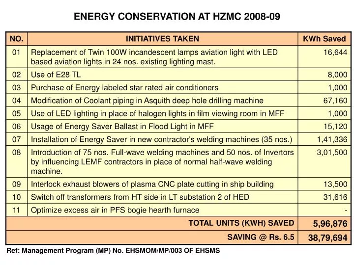 energy conservation at hzmc 2008 09