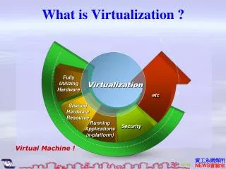 What is Virtualization ?