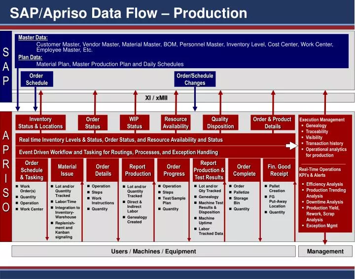 sap apriso data flow production