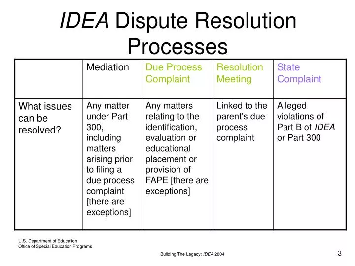 idea dispute resolution processes