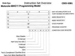 Instruction Set Overview