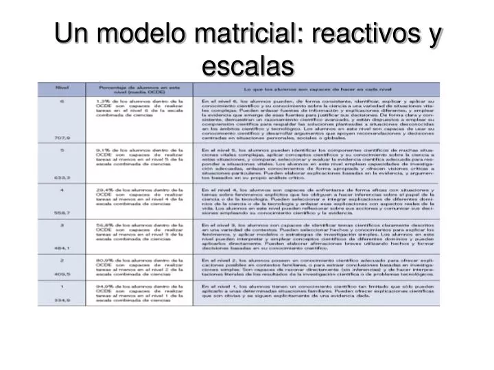un modelo matricial reactivos y escalas