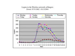 Logins to the Wireless network at Rutgers Period: 07/31/2002 - 03/13/2004
