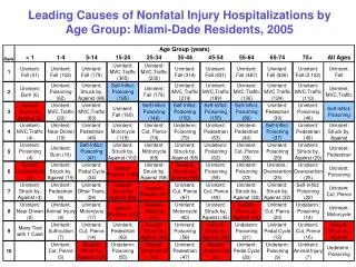 Leading Causes of Nonfatal Injury Hospitalizations by Age Group: Miami-Dade Residents, 2005