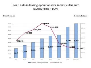 Livrari auto in leasing operational vs. inmatriculari auto ( autoturisme + LCV)