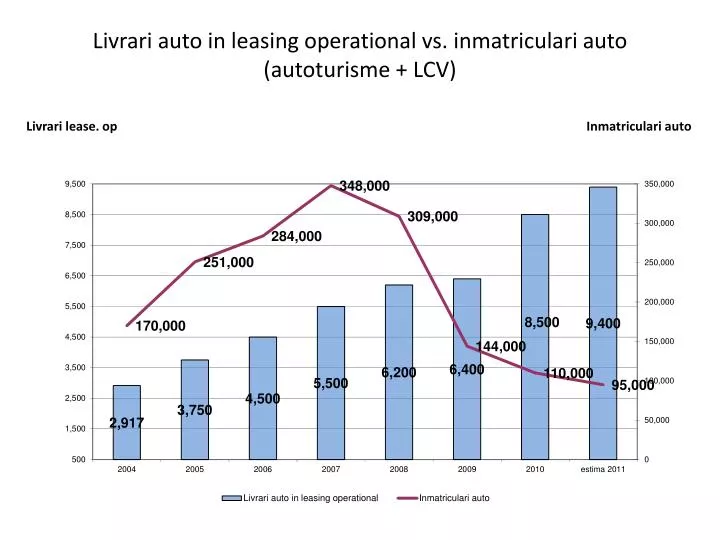 livrari auto in leasing operational vs inmatriculari auto autoturisme lcv