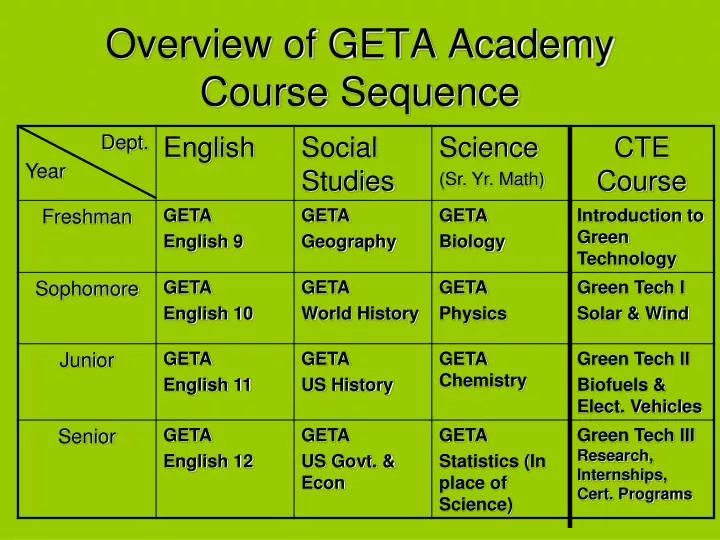overview of geta academy course sequence