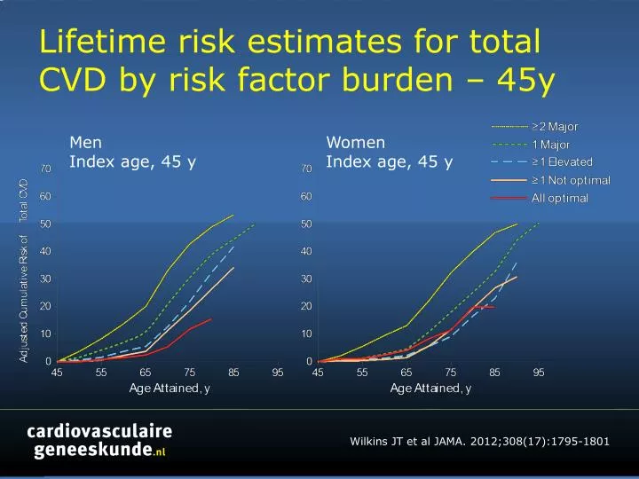 lifetime risk estimates for total cvd by risk factor burden 45y