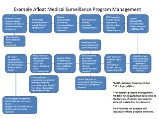 MDR/SO* review exposure-based medical surveillance recommendations in IH survey