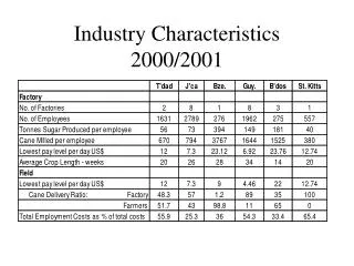 Industry Characteristics 2000/2001