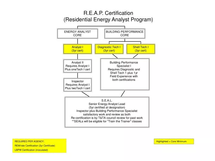 r e a p certification residential energy analyst program
