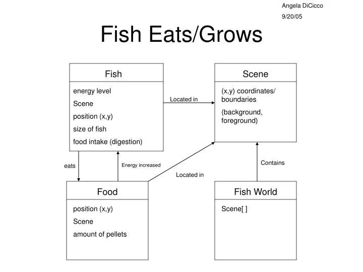 fish eats grows