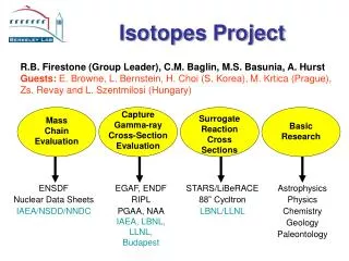 Isotopes Project