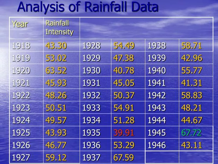 analysis of rainfall data