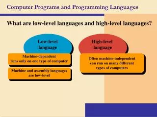 Computer Programs and Programming Languages