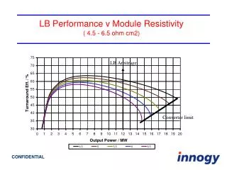 LB Performance v Module Resistivity ( 4.5 - 6.5 ohm cm2)