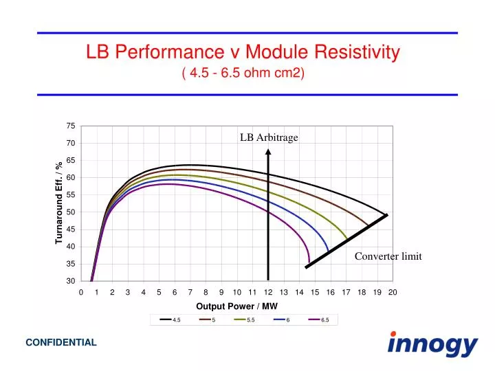 lb performance v module resistivity 4 5 6 5 ohm cm2