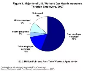 Figure 1. Majority of U.S. Workers Get Health Insurance Through Employers , 2007