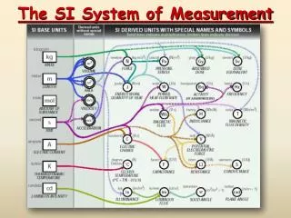 The SI System of Measurement