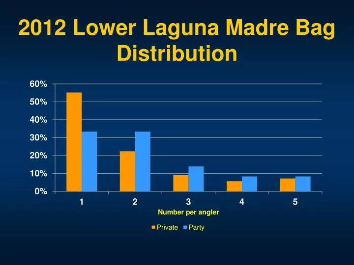 2012 lower laguna madre b ag distribution