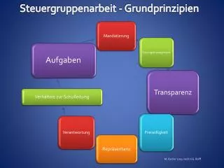 steuergruppenarbeit grundprinzipien