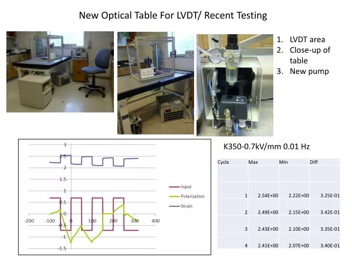 new optical table for lvdt recent testing