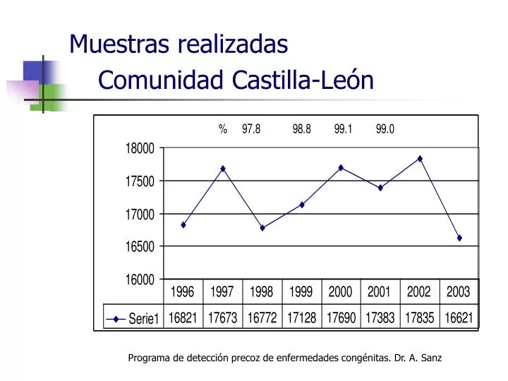 muestras realizadas comunidad castilla le n