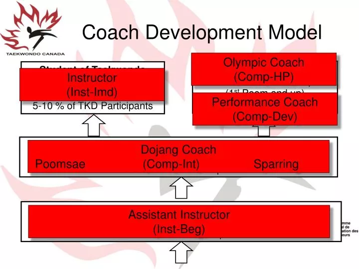 coach development model