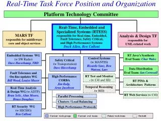 Real-Time Task Force Position and Organization