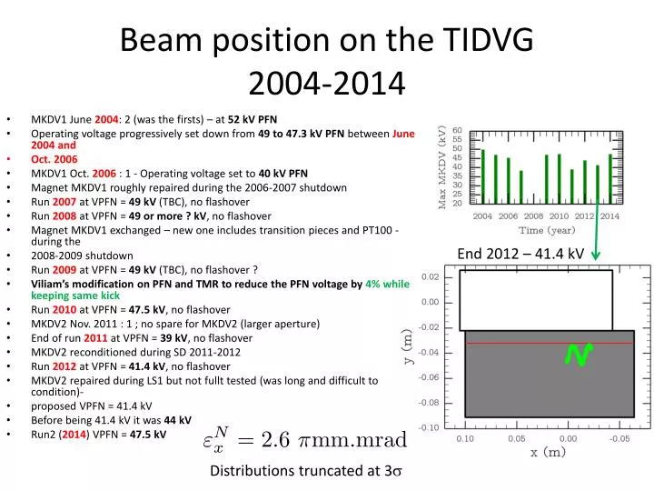 beam position on the tidvg 2004 2014