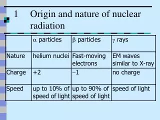 1	 Origin and nature of nuclear radiation
