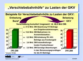 verschiebebahnh fe zu lasten der gkv