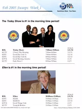 The Today Show is #1 in the morning time period! HH Rtg/Sh KSL	Today Show		7:00am-9:00am	3.5/14