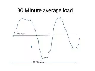 30 Minute average load