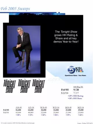 The Tonight Show grows HH Rating &amp; Share and all key demos Year-to-Year!
