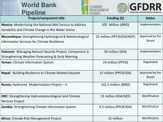 World Bank Pipeline