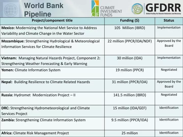 world bank pipeline