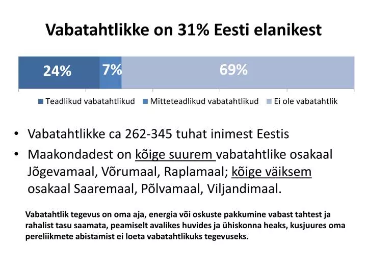 vabatahtlikke on 31 eesti elanikest