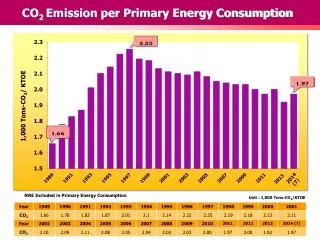 CO 2 Emission per Primary Energy Consumption
