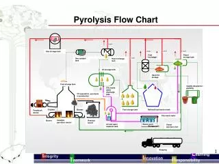 Pyrolysis Flow Chart