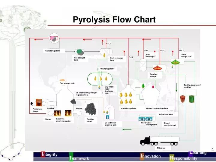 pyrolysis flow chart